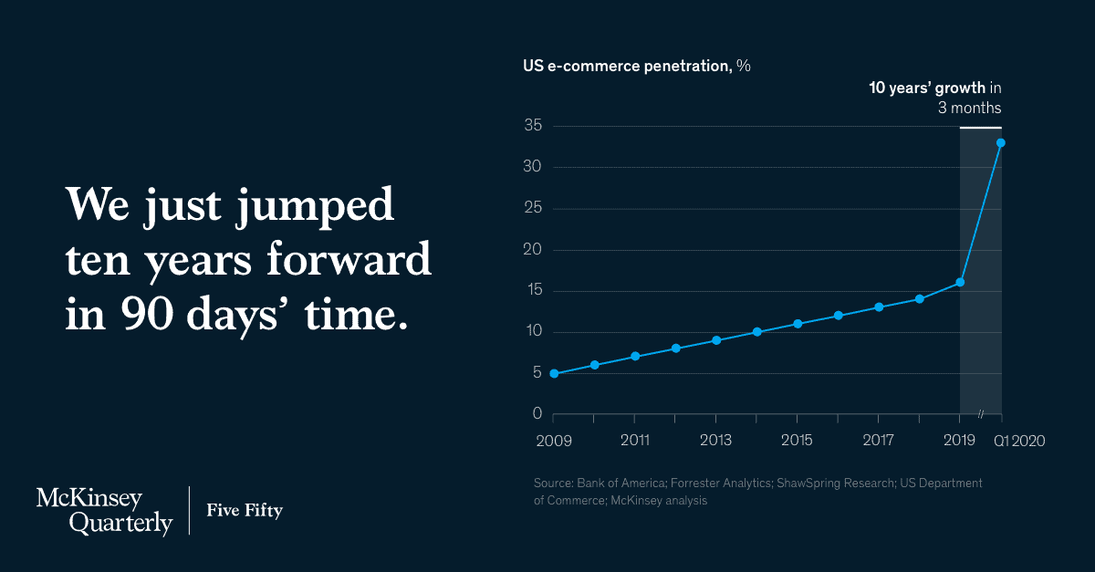 come aprire un negozio online crescita ecommerce 2020 mckinsey