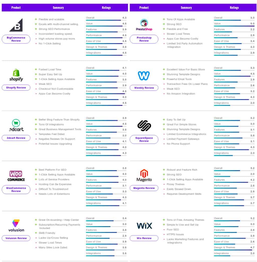 migliore piattaforma ecommerce confronto