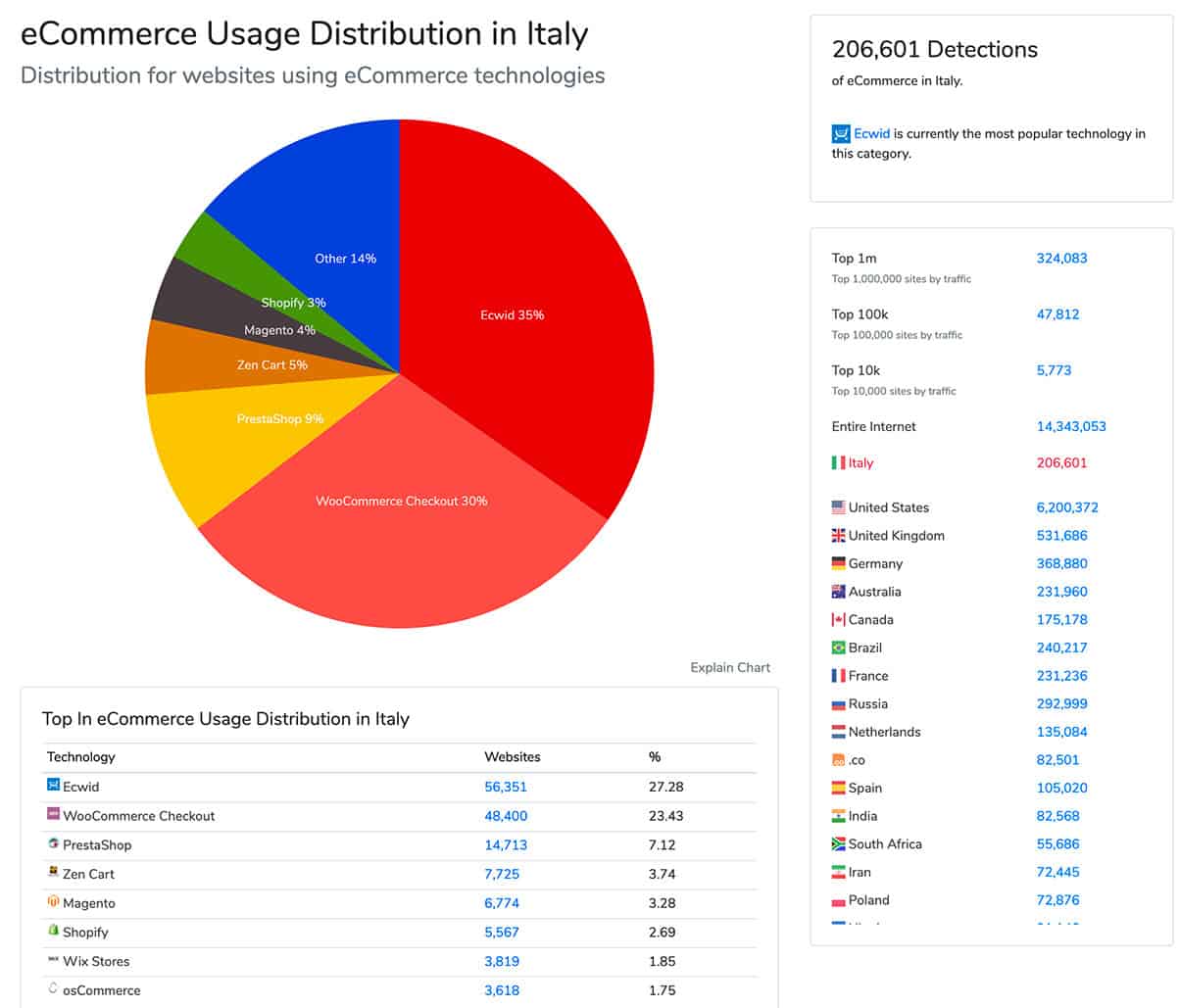 migliori piattaforme ecommerce italia utilizzo
