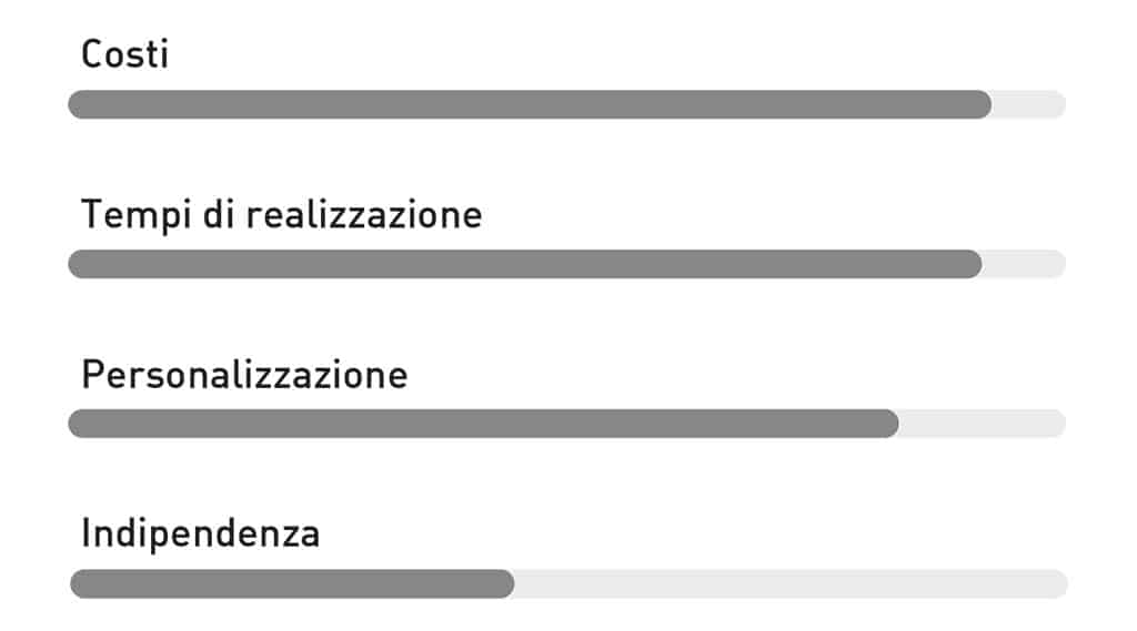piattaforma ecommerce su misura