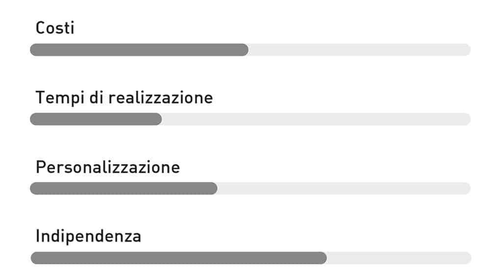 piattaforme ecommerce a noleggio saas