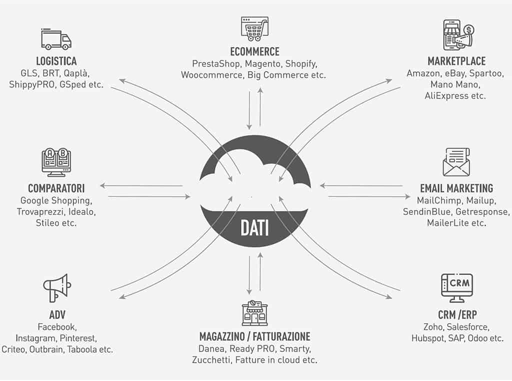 piattaforme ecommerce gestione dati